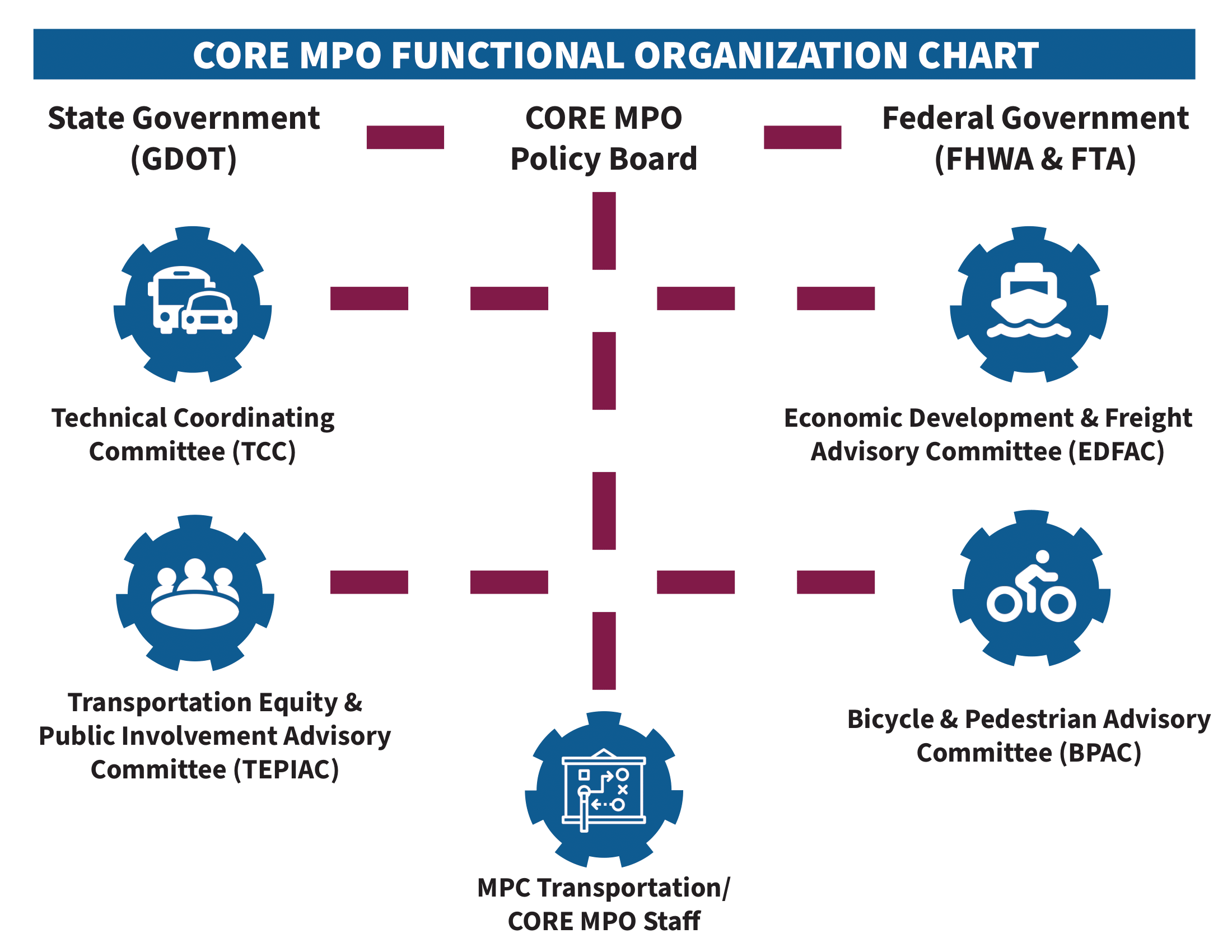 CORE MPO Boards and Committees